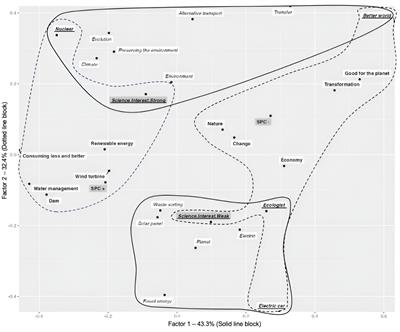 How social background and interest in science are linked to junior high school students’ perceptions of the ecological transition